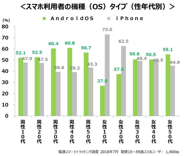 スマホ利用者の機種（OS）タイプ（性年代別）