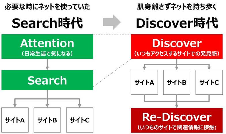 必要な時にネットを使っていたSearch時代→肌身離さずネットを持ち歩くDiscover時代