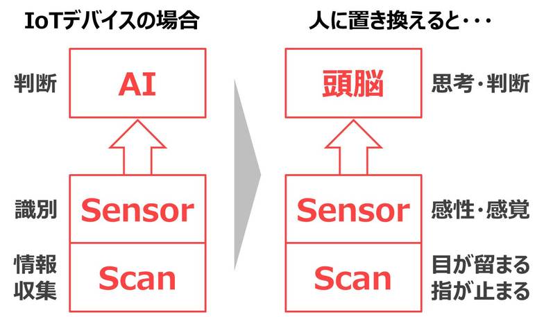 IoTデバイスの場合→人に置き換えると…