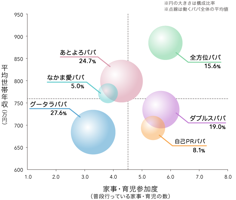 年収×家事・育児参加度