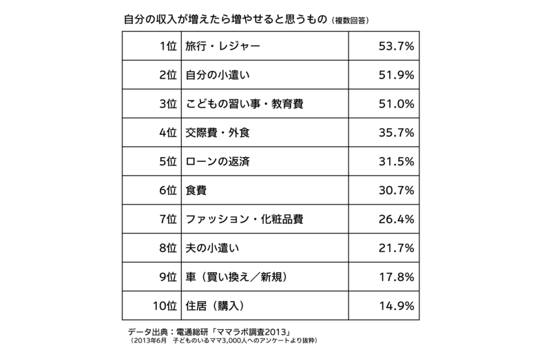 自分の収入が増えたら増やせると思うもの