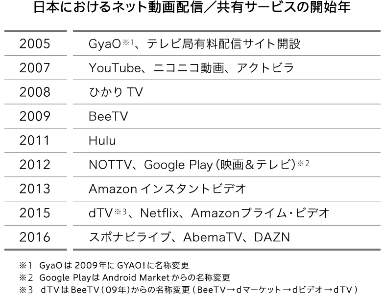 日本におけるネット動画配信／共有サービスの開始年