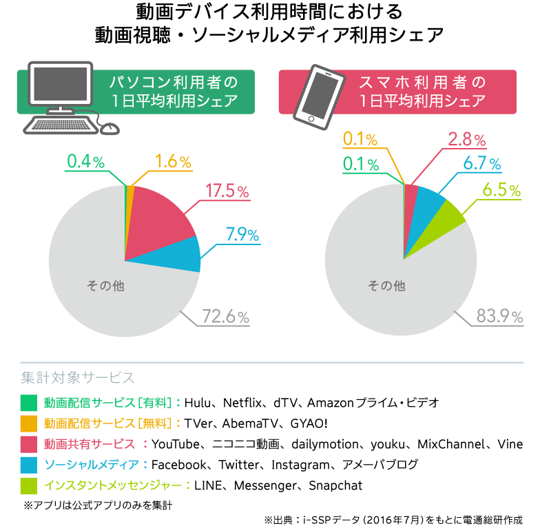 動画デバイス利用時間における動画視聴・ソーシャルメディア利用シェア