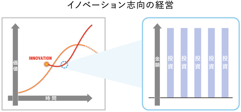 イノベーション志向の経営