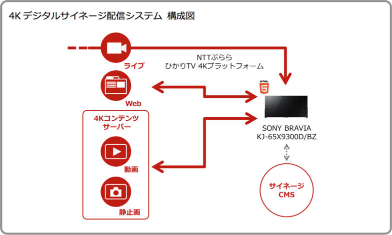 4K デジタルサイネージ配信システム 構成図