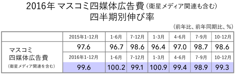 2016年 マスコミ四媒体広告費（衛星メディア関連も含む） 四半期別伸び率