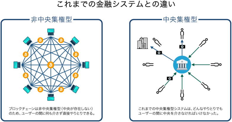 これまでの金融システムとの違い