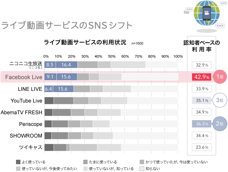 ライブ動画サービスのSNSシフト