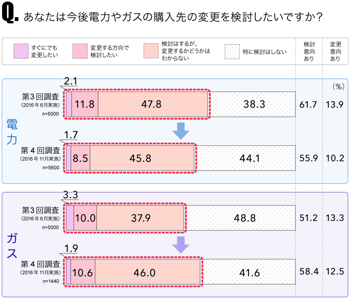 あなたは今後電力やガスの購入先の変更を検討したいですか?