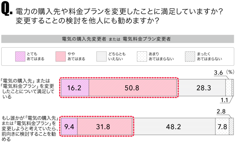 電力の購入先や料金プランを変更したことに満足していますか?