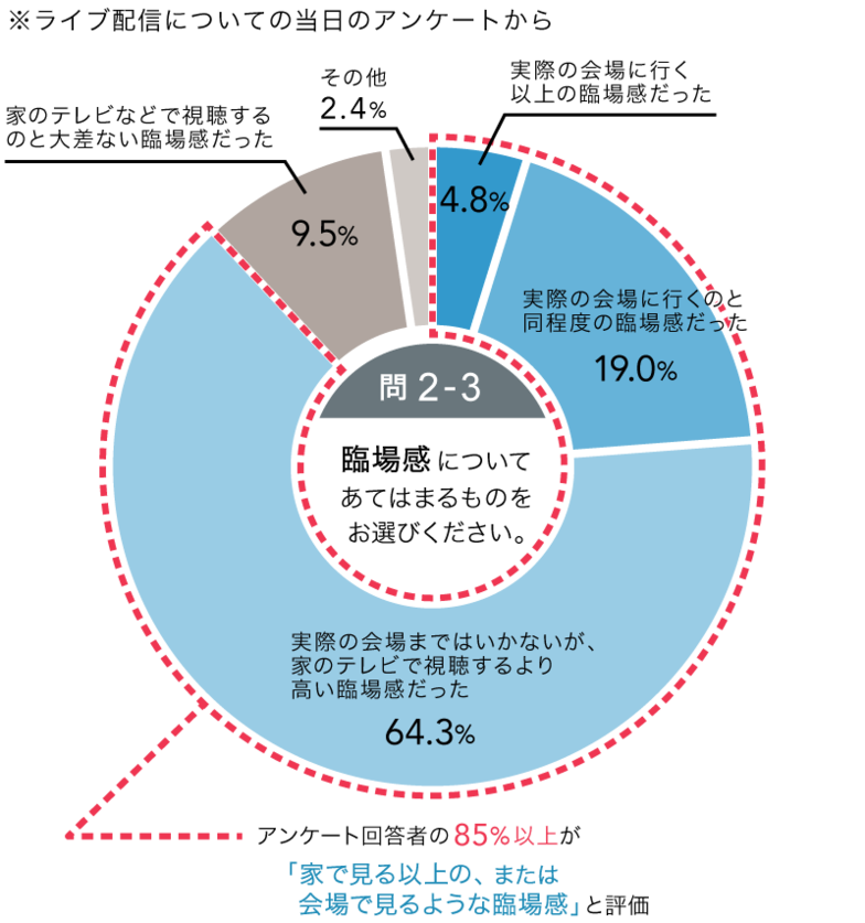 臨場感についてのアンケート