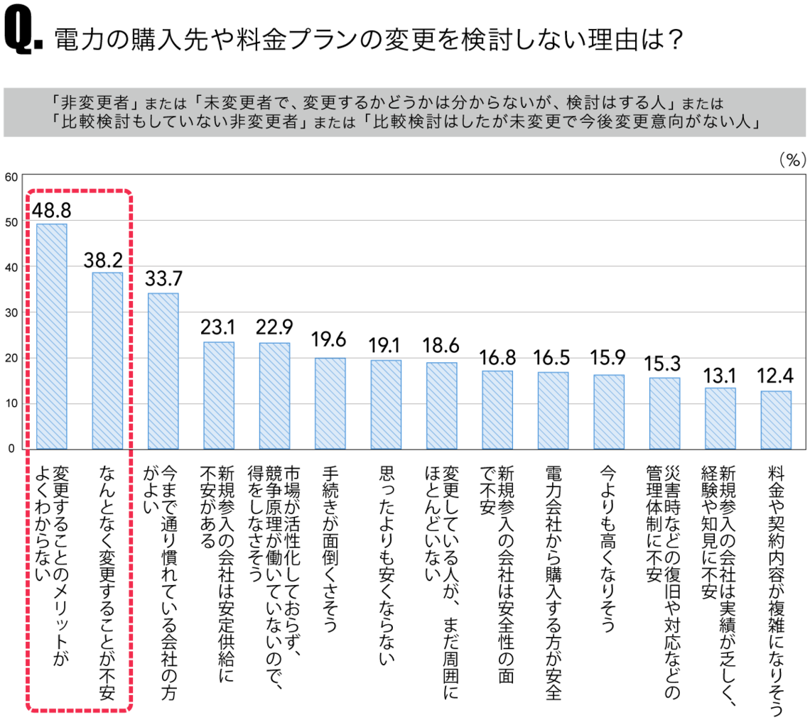 電力の購入先や料金プランを変更しない理由は?