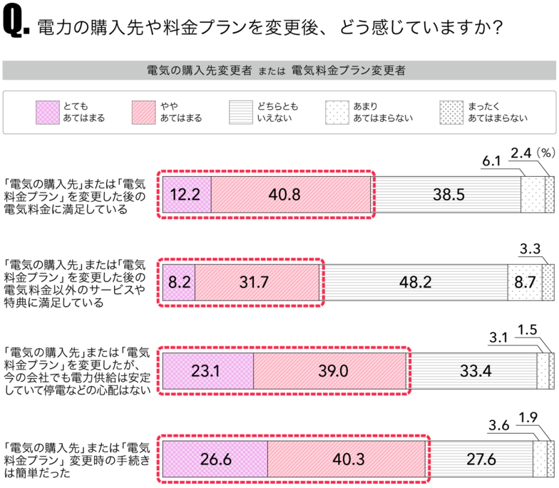 電力の購入先や料金プランを変更後、どう感じていますか?