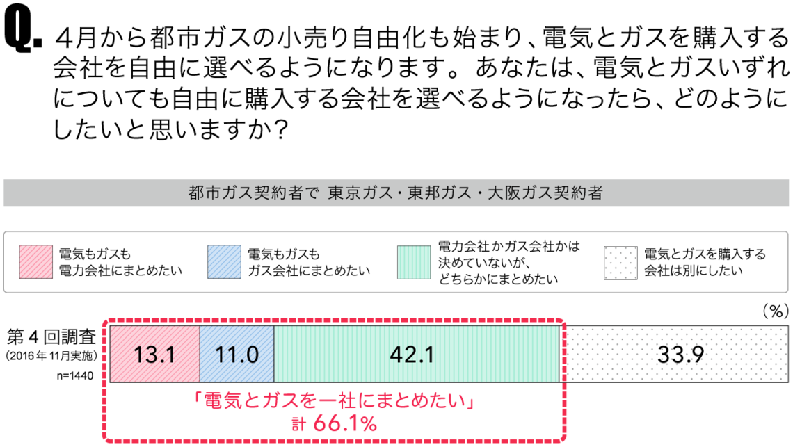 電気とガスいずれについても自由に購入する会社を選べるようになったら?