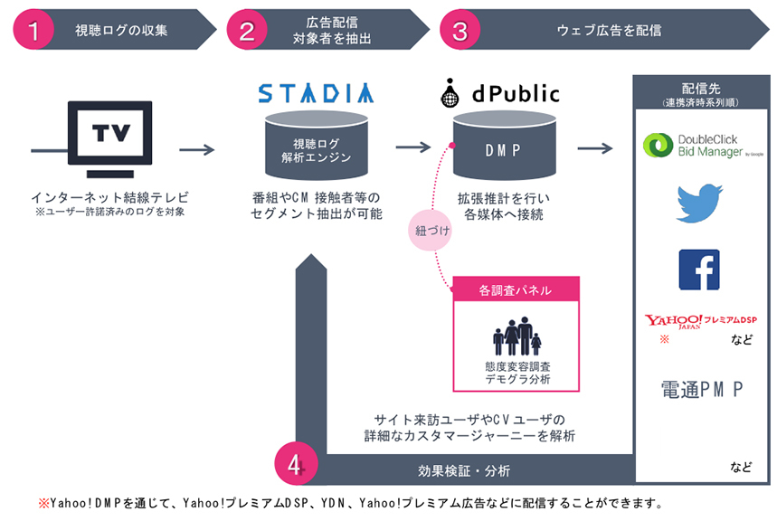 STADIAの概念図