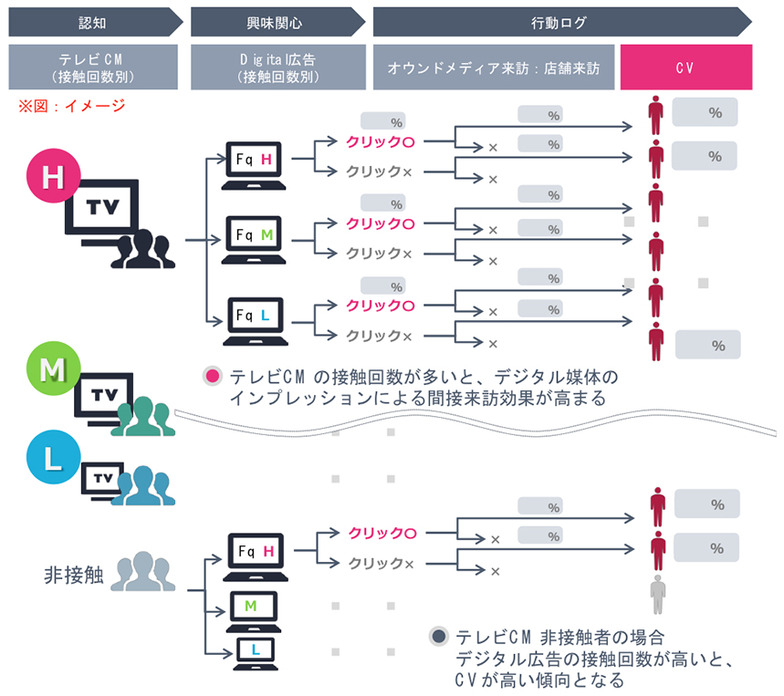 オンオフ統合アトリビューション分析のイメージ