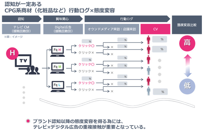 認知が一定あるCPG系商材(化粧品など)行動×態度変容