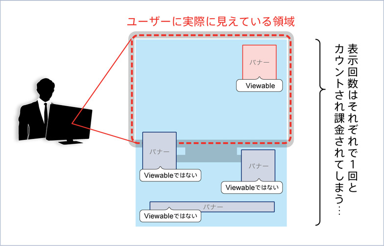 ビューアビリティー(ViewableなバナーとViewableでないバナー)