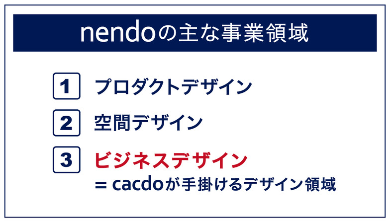 nendoの主な事業領域 1.プロダクトデザイン 2.空間デザイン 3.ビジネスデザイン