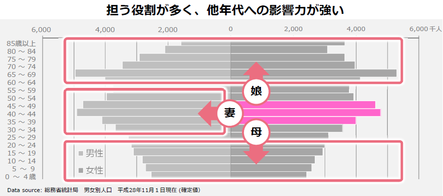 F2の役割