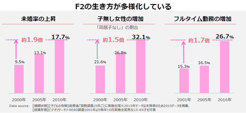 F2の生き方の変化