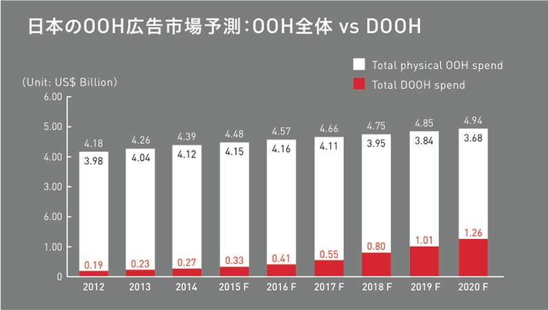 Source: 2016 Dentsu Advertising Expenditure of Japan for 2014, 2015 Fuji Chimera Research Institute, Survey on Digital Signage