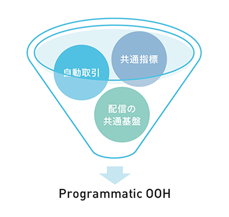 「共通指標/自動取引/共通基盤」→Programmatic OOH