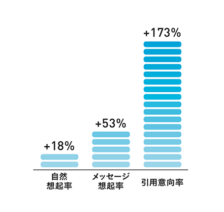 *「従来型DOOHとの比較におけるDynamic DOOHの効果」（2015 年1月 VirtuoCity Research）