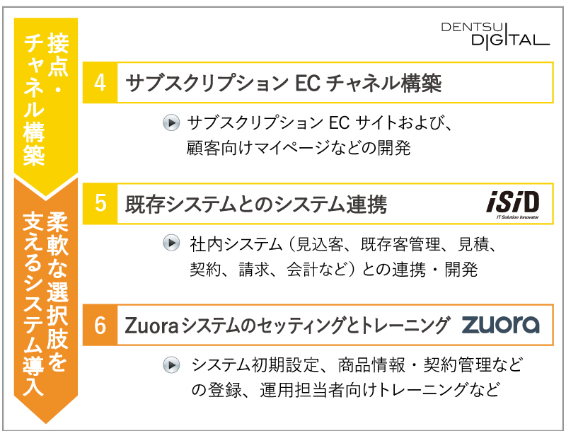 電通・電通デジタルとZuoraの支援イメージ