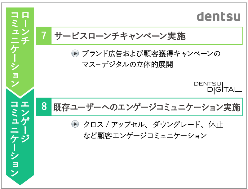 電通・電通デジタルとZuoraの支援イメージ