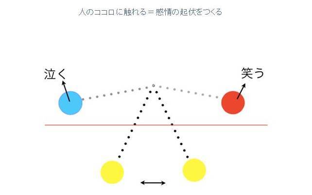 感情って振り子のようなもので、いつも動いています。振り子が振れてあるラインを越えたとき、人は笑ったり泣いたりする。そのラインを越えるために必要なのは“驚き”なんです。