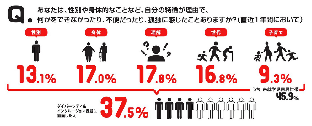 Q.あなたは、性別や身体的なことなど、自分の特徴が理由で、何かをできなかったり、不便だったり、孤独に感じたことありますか?(直近1年間において)