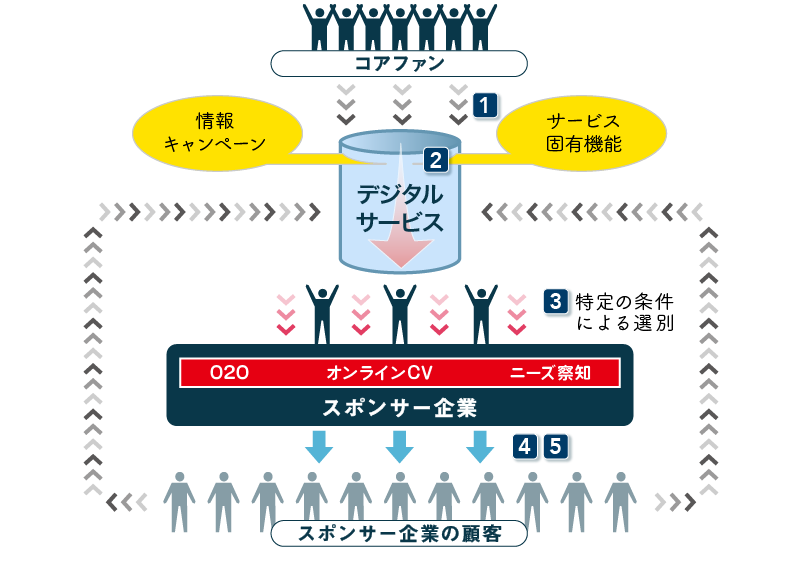 デジタルサービスによるエコシステム