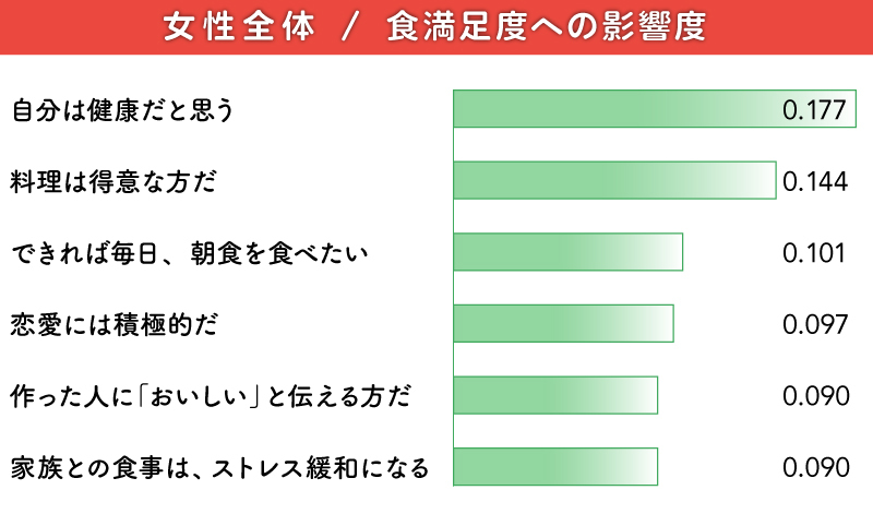 グラフ:女性全体の食満足度への影響