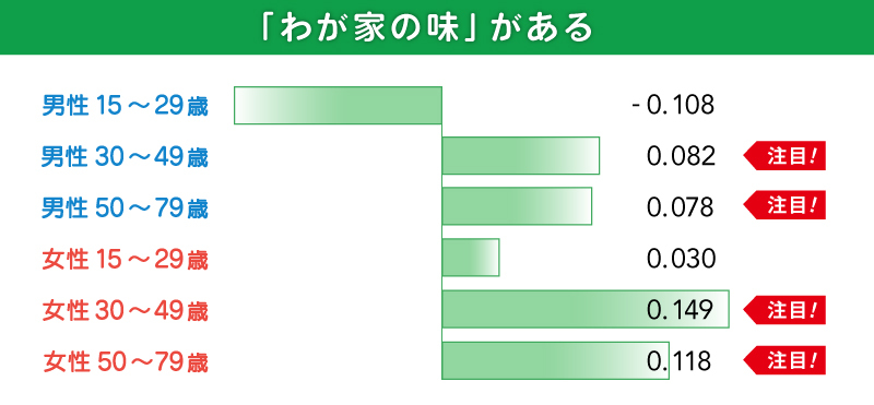 グラフ:わが家の味がある