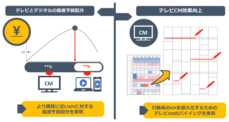 KPI運用型TVCMプランナー(概要図1)