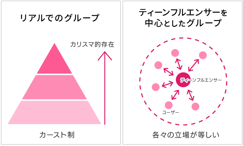 女子高生のコミュニティー