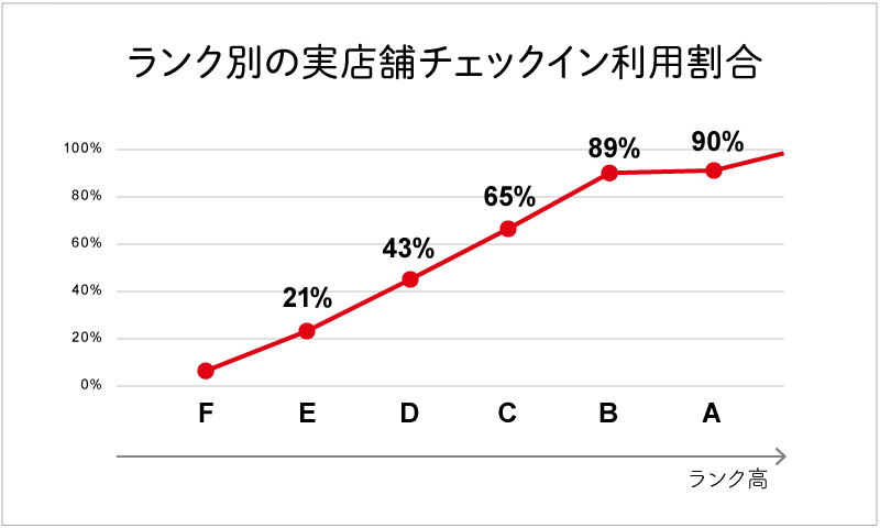 ロイヤルティープログラムで高ランクを獲得しているヘビーユーザーは実店舗へのチェックイン利用割合が高い。