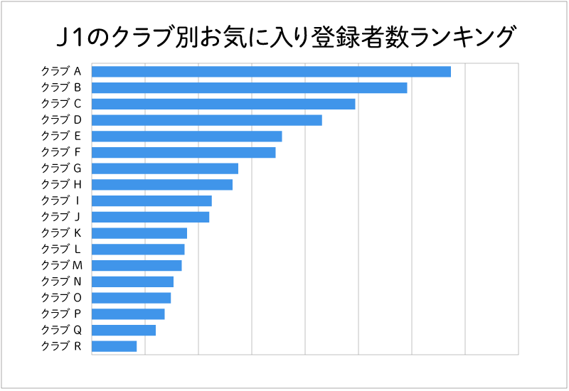 J1では同程度の集客力を持つクラブ間でも、最大6倍ほどのお気に入り登録者数の違いが生まれている。