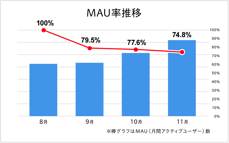 インストールしたユーザーの多くがアプリを長期間継続して使用していることが見て取れる。