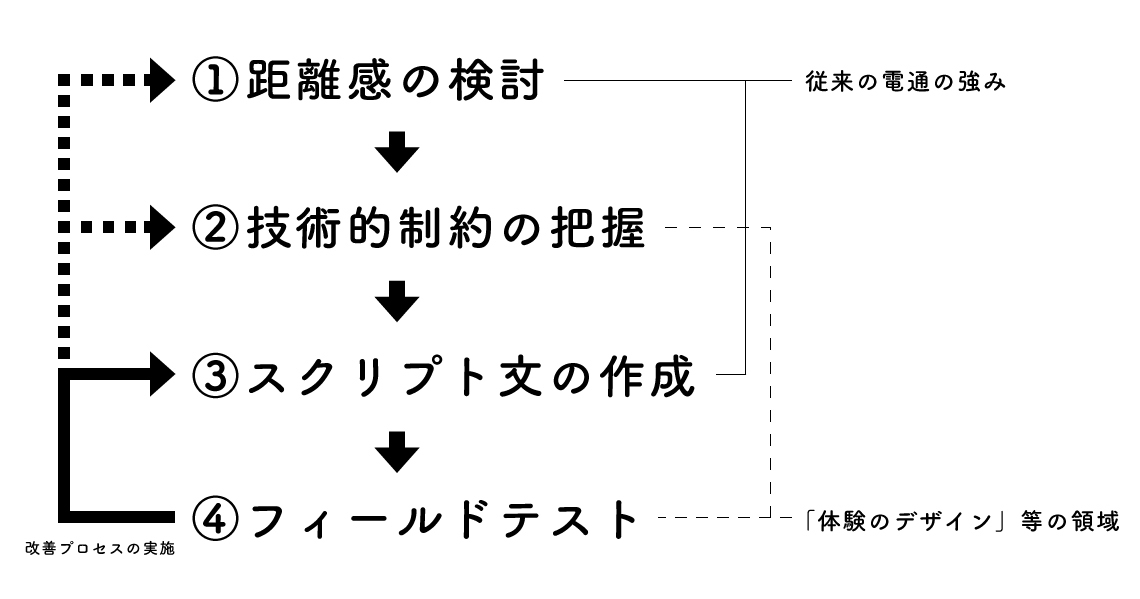 図2 「しゃべる広告」制作のプロセス