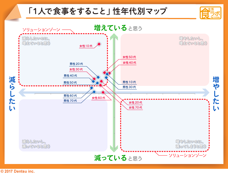 「１人で食事をすること」性年代別マップ