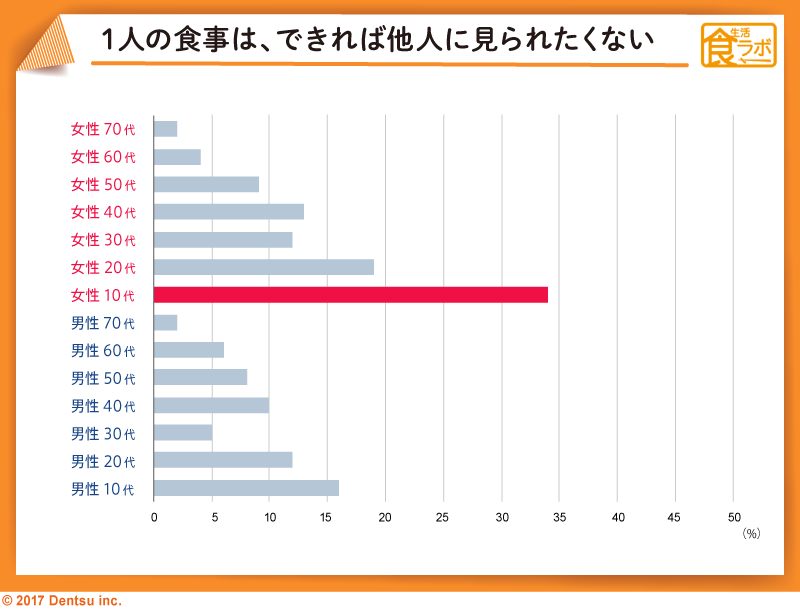 「１人で食べる時の意識調査」結果①