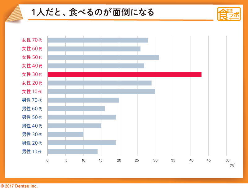 「１人で食べる時の意識調査」結果②