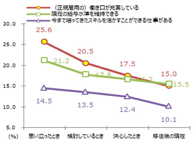 Uターン移住者の仕事不安の変化