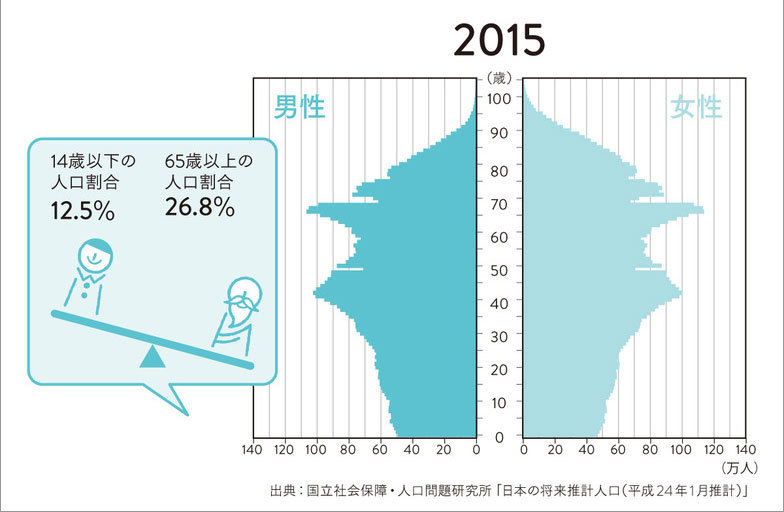 国立社会保障・人口問題研究所「日本の将来推計人口（平成24年1月推計）」（2）