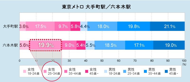 男女構成比+年齢層