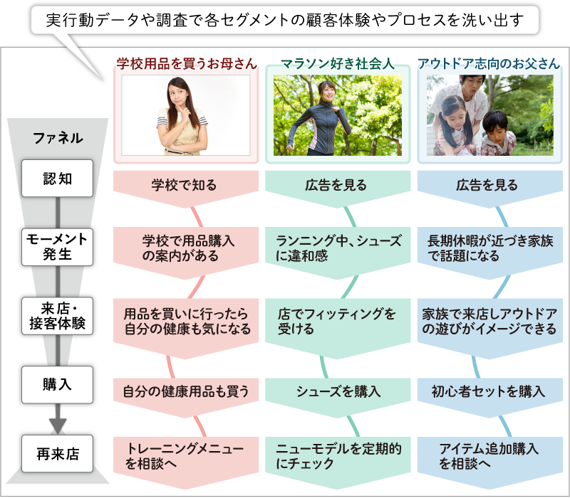 実行動データやアンケートに基づいて作成した、カスタマージャーニーマップの例