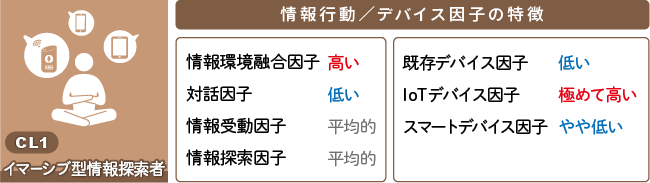 CL1の情報行動/デバイス因子の特徴