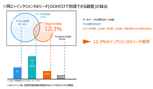 <例2>インクリメンタルリーチ（OOHだけで到達できる顧客）の算出